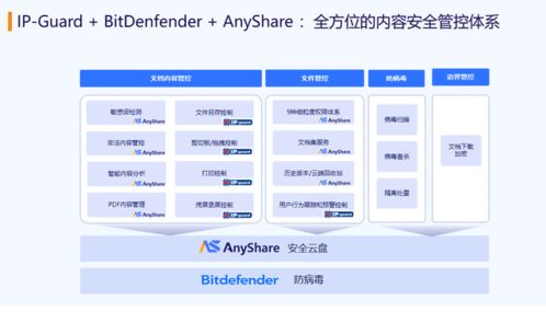 構(gòu)筑企業(yè)數(shù)字核心的鐵三角 AnyShare安全云盤與IP Guard、Bitdefender的融合智勝之道
